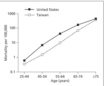 Fig. 4. Mortality trends in specific International Classification of Diseases (ICD) codes in Taiwan, 1981-2002
