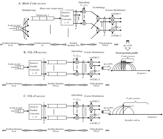 Fig. 1 Three multi-rate MT-CDMA transmission schemesSymbol duration Ts/m Symbol duration Ts Symbol duration PTsChip duration PTs/F Symbol duration Ts/m Symbol duration PTs/m Chip duration PTs/F Symbol duration Ts/m Symbol duration PTs/m Chip duration PTs/F