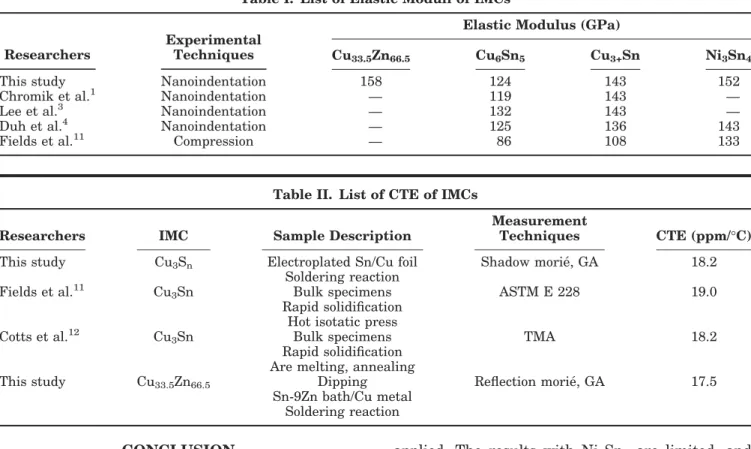 Table I. List of Elastic Moduli of IMCs