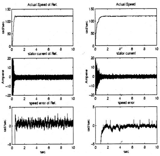 Fig. 9. Comparison of proposed control scheme and [3] at speed 120 rad/s (see [21]).