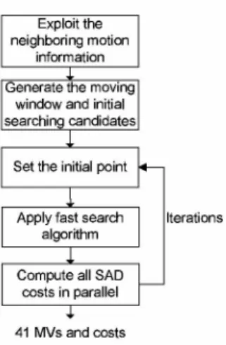 Fig. 4. The flow of the proposed content-adaptive algorithm.