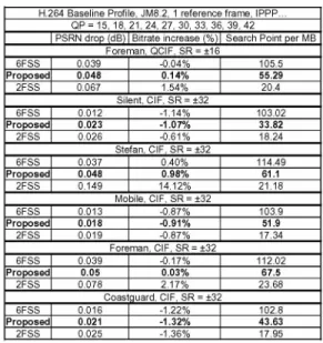 Fig. 7 is the run time data of Stefan sequence. It shows our