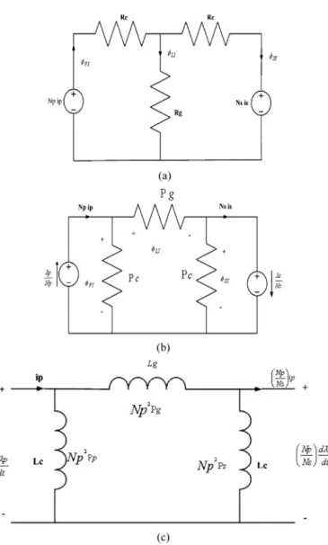 Fig. 9. (a) Reluctance model of proposed magnetic circuit. (b) Model (a) by using the principle of duality