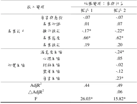 表 4.9  專業能力透過知覺風險對參與行為影響之階層迴歸分析摘要表  投入變項  效標變項：參與行為  模式 1  模式 2  專業能力  傷害與急救  -.07  -.07 專業知識 .01 .07 操作技能 -.17*  -.22*  專業態度  .66*  .62*  專業技能  .19  .20  知覺風險  滿意度風險  -.24* 心理風險 .05 財務風險 -.02  裝備風險  -.12  傷害風險  .23*  AdjR 2 .44  .49  △AdjR 2  .06  F  26.0