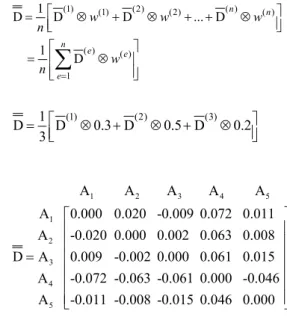 Table 2 The average preference values and rankings of  sequence for all alternatives 