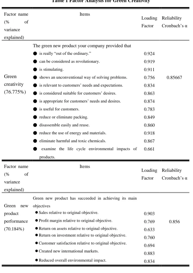 Table 1 Factor Analysis for Green Creativity Factor name (% of variance explained) Items LoadingFactor ReliabilityCronbac h’ s α Green creativity (76.775%)