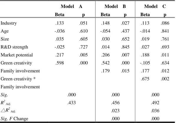 Table 3: Result of Multiple Moderated Regression Test of Study Variables Green New Product Performance