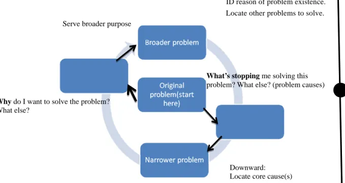 圖 2  問題層級分析法工具 Serve broader purpose 