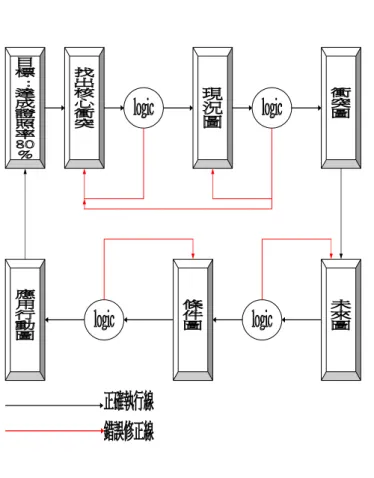 圖 3 為以限制理論為基礎所建構的本研究架構圖。按此架構圖執行，可發現問題的核心，進一步構思問 題的解決方針以建立未來圖。所有參與變革的人員再運用萃思理論的問題層級分析法做創意思考，集思廣益 地找出最佳的問題處理方法，並檢視其可行性，瞭解可能產生的效應。待執行後，結果將反映出是否改善或 完成目標。 