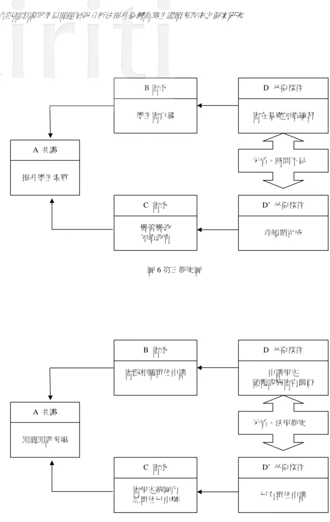 圖 6 第三衝突圖  圖 7 第四衝突圖 A  共識 提升學生素質 B 需求 學生需自發 C  需求 嚴管嚴教 加強教育  D  必要條件  需在基礎加強練習 D’  必要條件 非短期可成 A  共識 即測即評考場 B  需求 需跟相關單位申請 C  需求 需規定範圍內 無單位已申辦 D  必要條件 申請規定 硬體設施需再購買 D’  必要條件 已有單位申請 矛盾。時間不足 矛盾。法規衝突 