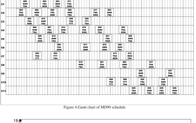 Figure 4.Gantt chart of MD90 schedule 