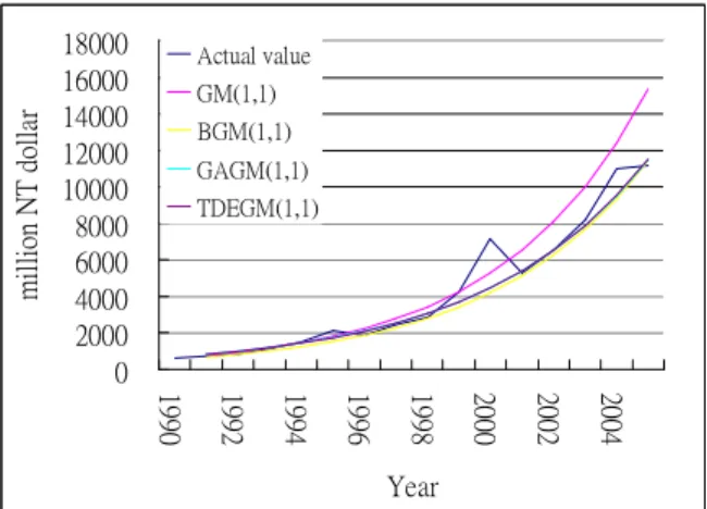Figure 1. actual and forecasting values