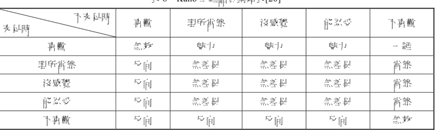 表 6  Kano 二維品質歸類表[20]  不充足時 充足時 喜歡 理所當然 沒感覺 能忍受 不喜歡 喜歡 無效 魅力 魅力 魅力 一維 理所當然 反向 無差異 無差異 無差異 當然 沒感覺 反向 無差異 無差異 無差異 當然 能忍受 反向 無差異 無差異 無差異 當然 不喜歡 反向 反向 反向 反向 無效 3.2 VOE 因子篩選  為獲得工程品質要素，則須瞭解設計者的技術項目為何，故蒐集市面上相關產品的資料，針對該產品 所擁有的各項功能進行拆解，從中歸納出設計者的概念。因此，本研究結合 TRIZ 與 