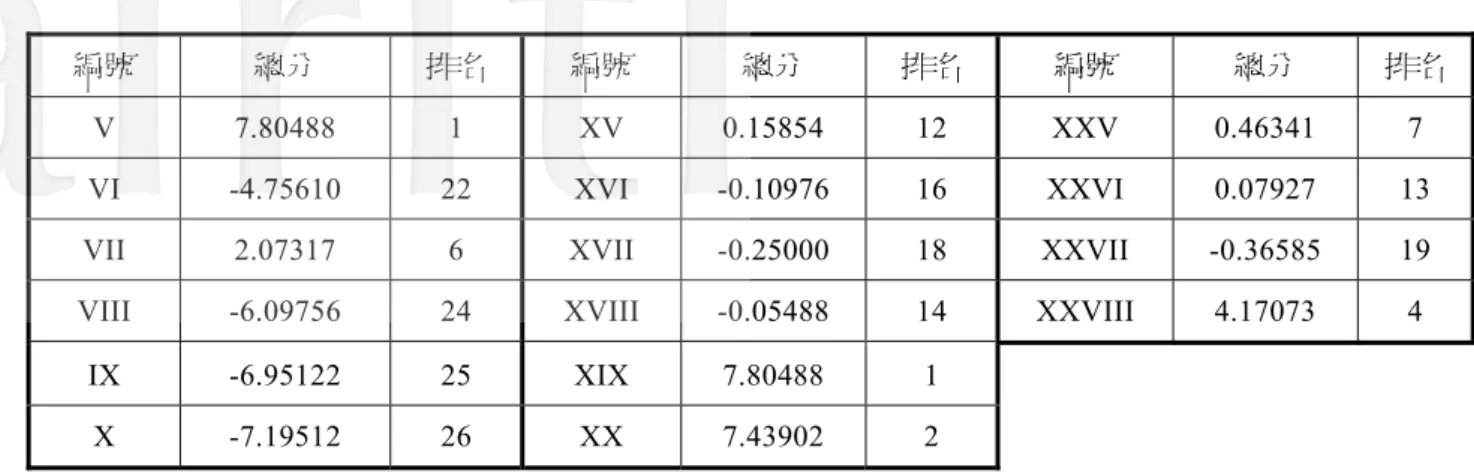 表 12  VOC（改善參數）與 VOE（惡化參數）所構成矩陣交叉處的 TRIZ 創新原則  惡化參數(VOE)  VOC、VOE 之項目  ［09］ 速度  ［16］  固定件耐久性  ［33］  使用方便性  ［38］  自動化程度  ［32］  易製造性  《35》特性的轉變 《13》反向操作 《08》反重力  《01》分割  《35》特性的轉變《 16》不足與過多的作用  《02》抽出 《05》合併  《13》反向操作  《16》不足與過多 的作用  《08》反重力 《 28》取代機械系統 《01》