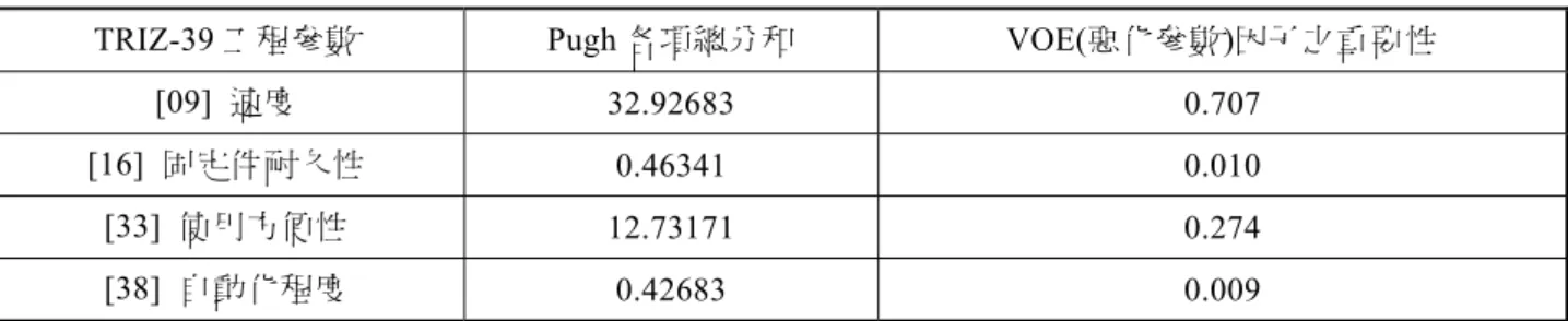 表 15  VOE（惡化參數）因子之重要性 