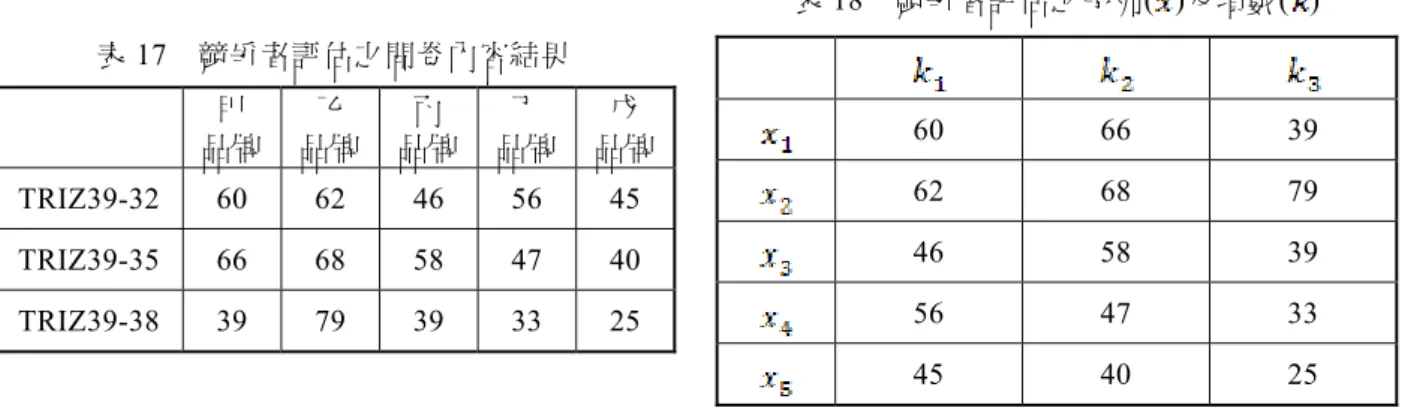表 17  競爭者評估之問卷內容結果  甲  品牌  乙  品牌 丙  品牌  丁  品牌 戊  品牌 TRIZ39-32 60 62 46 56 45  TRIZ39-35 66 68 58 47 40  TRIZ39-38 39 79 39 33 25  表 18  競爭者評估之序列( )及項數( )  60 66 39 62 68 79 46 58 39 56 47 33  45 40 25  Step2、差序列  分別以 至 各為標準序列，求出差序列，獲得最大差與最小差，整理如表 19 所示。  表