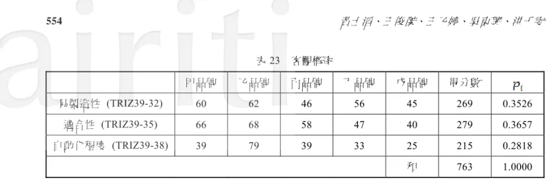 表 23  客觀概率  甲品牌  乙品牌  丙品牌  丁品牌  戊品牌  得分數  易製造性 (TRIZ39-32)  60 62 46 56 45 269  0.3526  適合性 (TRIZ39-35)  66 68 58 47 40 279  0.3657  自動化程度 (TRIZ39-38) 39 79 39 33 25 215  0.2818  和  763 1.0000  Step3、權重概率綜合係數法  從表 22 的主觀權重與 23 的客觀概率可藉由公式(3)計算出 VOC（改善參數）權重，