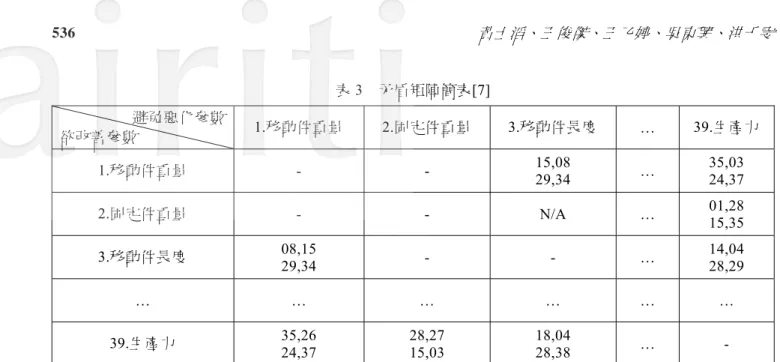表 3  矛盾矩陣簡表[7]  避免惡化參數  欲改善參數 1.移動件重量 2.固定件重量 3.移動件長度 … 39.生產力 1.移動件重量 - - 15,08  29,34 … 35,03 24,37 2.固定件重量 - - N/A … 01,28  15,35 3.移動件長度 08,15  29,34 - - … 14,04 28,29 … … … … … … 39.生產力 35,26  24,37 28,27 15,03 18,04 28,38 …  -表 4  40 項創新發明原則[9]、[10]、