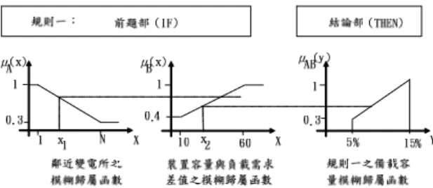 圖 3 鄰近變電所數量關係的模糊關係函數  2.3.2 建立模糊規則式  本計劃考量影響變電所備載容量係數 y*的四 個因素，建立二個規則推論式，其規則式之文字敘 述分別如式(4)及式(5)所示。  規則一：  IF (鄰近變電所數量少) AND (裝置容量與負載需    求之差大) THEN (提供較高之備載容量)     (4)  規則二：  IF (變電所地價低) AND (變電所周圍住民反對程 度低) THEN (提供較高之備量)      (5)  此二規則分別選擇採用「鄰近變電所數量」、 「裝置