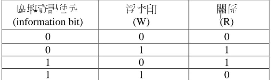 表 1. 區塊資訊位元與浮水印關係 區塊資訊位元 (information bit) 浮水印(W) 關係(R) 0 0 0 0 1 1 1 0 1 1 1 0 區塊分頻編號的修改如下公式 2。