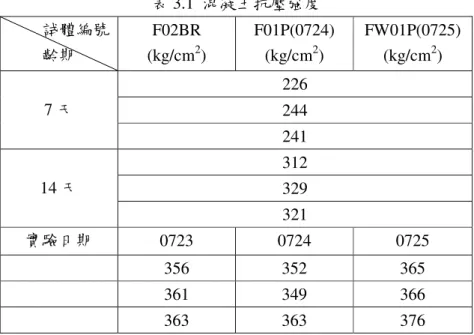 表 3.1  混凝土抗壓強度          試體編號  齡期  F02BR  (kg/cm 2 )  F01P(0724) (kg/cm2)  FW01P(0725) (kg/cm2)  7 天  226  244  241  14 天  312  329  321  實驗日期  0723  0724  0725  356  352  365  361  349  366  363  363  376  表 3.2 F01P 力量-傾斜率表  傾斜率  0.25%  0.375%  0.50%  0.7