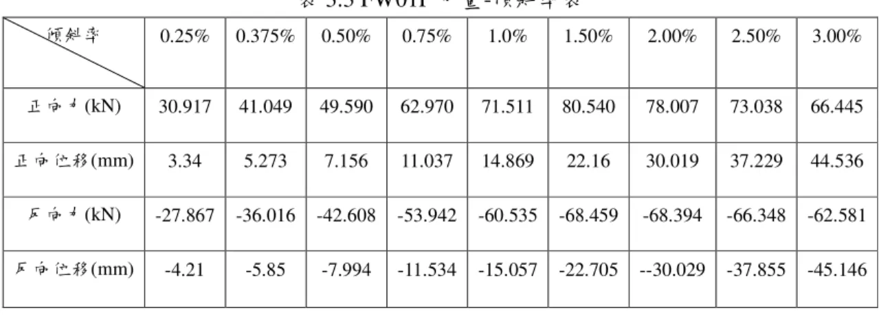 表 3.3 FW01P 力量-傾斜率表  傾斜率  0.25%  0.375%  0.50%  0.75%  1.0%  1.50%  2.00%  2.50%  3.00%  正向力(kN)  30.917  41.049  49.590  62.970  71.511  80.540  78.007  73.038  66.445  正向位移(mm)  3.34  5.273  7.156  11.037  14.869  22.16  30.019  37.229  44.536  反向力(kN)  