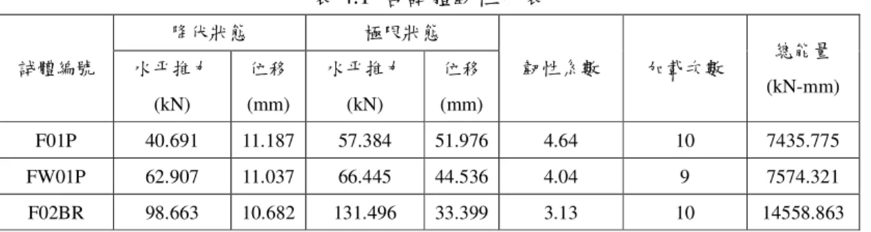 表 4.1  各試體韌性比表  試體編號  降伏狀態  極限狀態  韌性系數  加載次數  總能量 (kN-mm) 水平推力 (kN)  位移 (mm)  水平推力(kN)  位移 (mm)  F01P  40.691  11.187  57.384  51.976  4.64  10  7435.775  FW01P  62.907  11.037  66.445  44.536  4.04  9  7574.321  F02BR  98.663  10.682  131.496  33.399  3.1