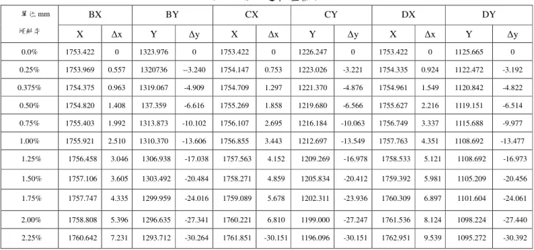表 4.4 剪力連桿座標表 