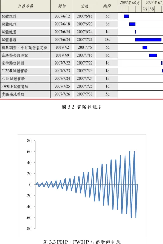 圖 3.2  實驗排程表  圖 3.3 F01P、FW01P 加載歷時曲線 -80-60-40-20020406080