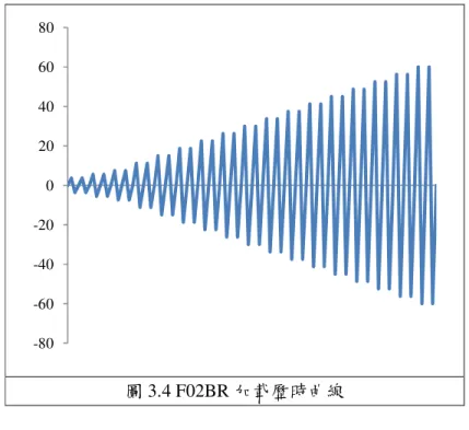 圖 3.4 F02BR 加載歷時曲線  圖 3.5 F01P 遲滯迴圈圖 -80-60-40-20020406080-80-60-40-20020406080-60-40-20020 40 60力量(kN)位移(mm)