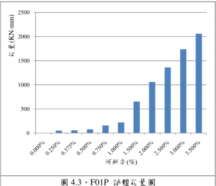 圖 4.3、F01P  試體能量圖  圖 4.4、F01P  試體總能量圖 05001000150020002500能量(KN-mm)傾斜率(%)010002000300040005000600070008000總能量(KN-mm)傾斜率(%)