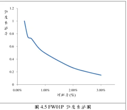 圖 4.5 FW01P  勁度衰減圖  圖 4.6 FW01P  正向遲滯圈破壞包絡線 00.20.40.60.811.20.00%1.00%2.00% 3.00%勁度衰減率傾斜率(%)01020304050607080900.00%0.50%1.00%1.50%2.00%2.50% 3.00% 3.50%力量(kN)傾斜率(%)