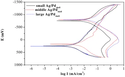 Figure 4 presents the electrochemical current-potential curves of the Tafel equation of ECD  catalyzed by small, middle and large Ag/Pd shell , which analyzed by using potentiostate