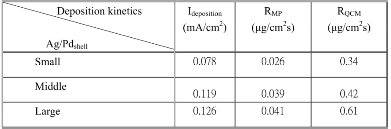 Table 2:    The summary for ECD kinetics measured by MPT and QCM. 