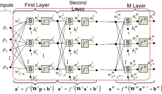 圖 1. M-Layer Neural Network 
