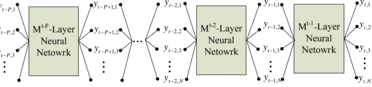 圖 2. Cascading Neural Network Model 