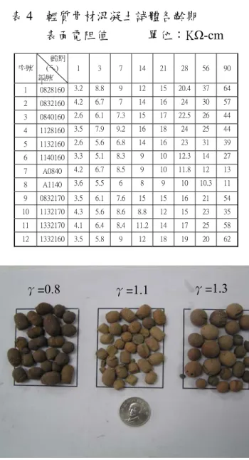 表 1  輕質高性能混凝土配比表  單位：kg/m 3                       表 2   輕質骨材混凝土新拌性質  表 3  輕質骨材混凝土試體牆 90 天齡期各層 鑽心試體密度分布    單位：g/cm 3  表 4  輕質骨材混凝土試體各齡期  表面電阻值            單位：KΩ-cm 圖1 不同比重之輕質骨材外觀  01020304050607080 0.24 0.28 0.32 0.36 0.4 0.44