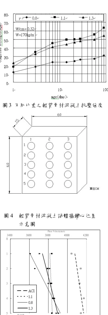 圖 3  不同比重之輕質骨材混凝土抗壓強度  圖 4  輕質骨材混凝土試體牆鑽心位置  示意圖  圖 5 輕質骨材混凝土牆鑽心試體之各層超音波分佈  圖 6  輕質骨材混凝土牆鑽心試體之各層 表面電阻發展趨勢 圖7  骨材之輕質骨材混凝土牆紅外線溫度感測圖，比重(a) 0.8 (b) 1.1 (c) 1.3 3 4 0 03 6 0 03 8 0 04 0 0 04 2 0 0012345FL O O RPlu se  V e lo c ity (m /s)(a) (b)(c) 