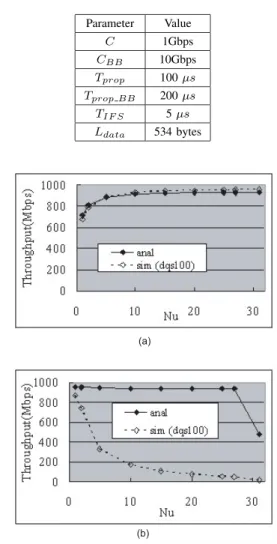 Fig. 5. Analysis vs. simulation results of aggregate TCP throughputs: (a) uploading ONUs; (b) downloading ONUs.