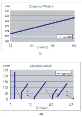 Fig. 7 shows the simulation result with a 1000-packet downstream buffer, instead of 100 packets as in the previous simulation