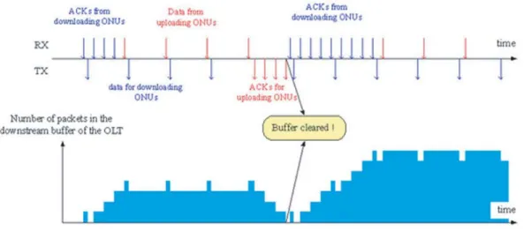 Fig. 11. The buffer occupancy of the OLT for a series of arrivals and departures of packets.