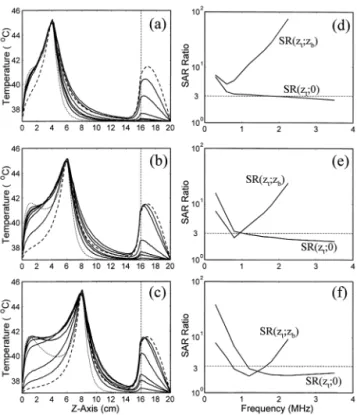 Figure 5a depicts the relationship between the treatable tumor size (d(z t )) and ultrasound frequency when the search method of Fig