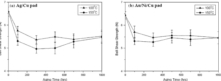 Fig. 10. Ball strengths of the Sn-3.5Ag solder BGA packages with (a) Ag/Cu and (b) Au/Ni/Cu pads after aging at 100 and 150 °C for various time periods.