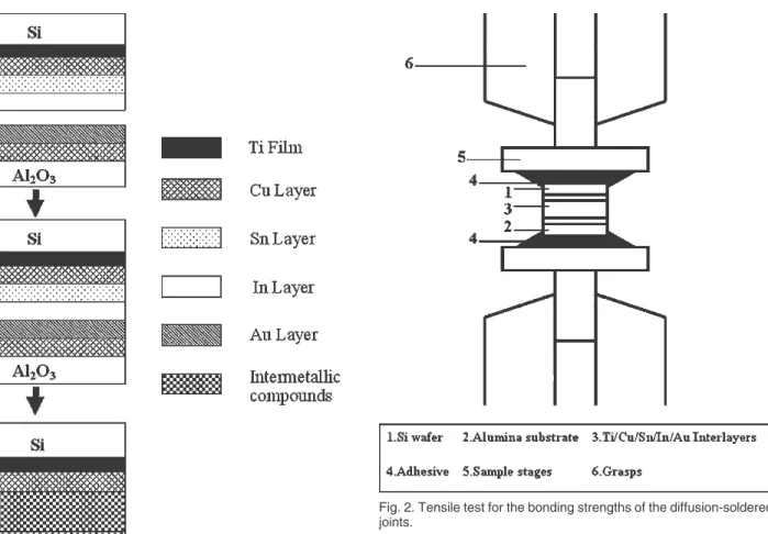 Fig. 2. Tensile test for the bonding strengths of the diffusion-soldered joints.