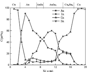 Fig. 5. Au, Sn, and Cu concentrations across the multilayers of a diffusion-soldered specimen (from Fig
