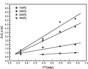 Table I. Growth Rate Constants (K) for the Intermetallic Compounds Formed during Diffusion Soldering between Cu/Ti/Si and