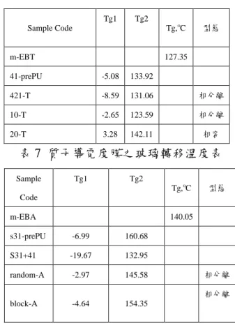 表 3 各式質子交換膜之熱穩定性性質 表 4 各式質子交換膜之熱穩定性性質 表 5 質子導電度膜之玻璃轉移溫度表 表 6 質子導電度膜之玻璃轉移溫度表 表 7 質子導電度膜之玻璃轉移溫度表表 8 質子導電度膜之玻璃轉移溫度表表 9 高溫低濕下之質子導電度表