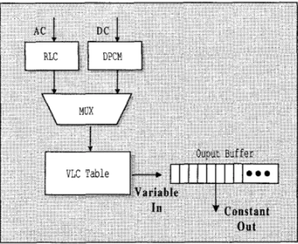 Figure  1.  The  block  diagram  of  the  VLC  encoder  architecture used in Baseline JPEG 