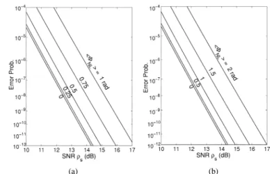 Fig. 1 shows the error probability of DPSK signal as a func- func-tion of SNR . The error probability without and with  compen-sation is calculated by the formulas of (7) and (8), respectively.