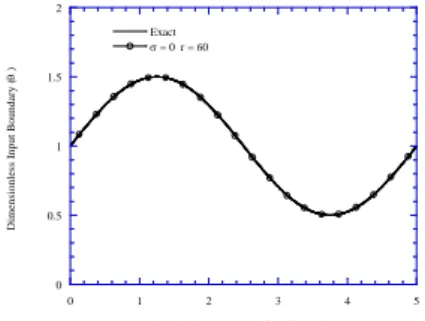 Figure 3: The inverse solution of sinusoidal-polynomial function when
